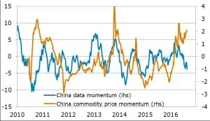 china-commodity
